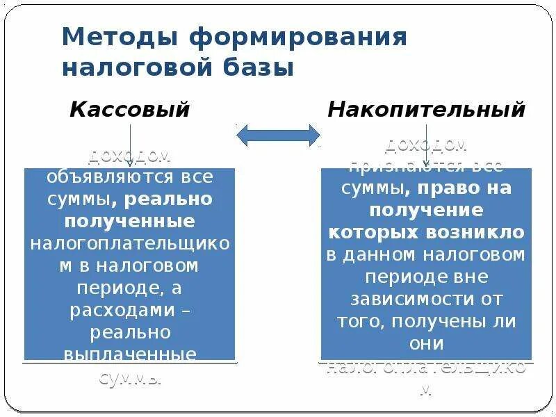 Налоговая база примеры налогов. Метод учета налоговой базы это. Методы формирования налоговой базы. Накопительный метод учета налоговой базы. "Алгоритм формирования налоговой базы".