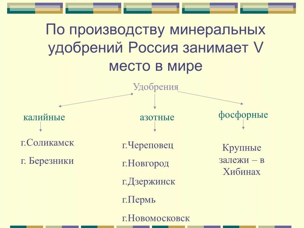 Выпуск удобрений в россии. Производство Минеральных удобрений калийные азотные. Центры производства Минеральных удобрений в Росси. Сырье для производства Минеральных удобрений. Крупнейшие центры производства Минеральных удобрений в России.