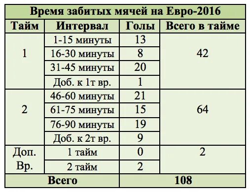 Сколько минут длится 2 тайм футбол. Xствтитстка голов в футболе. Статистика голов по минутам в футболе. Статистика забивания голов в футболе. Статистика забитых голов по минутам.