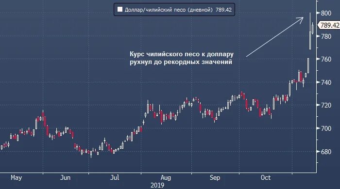 Песо и доллар. Курс чилийского песо. Песо график. Чилийский песо к доллару. 1 песо в долларах