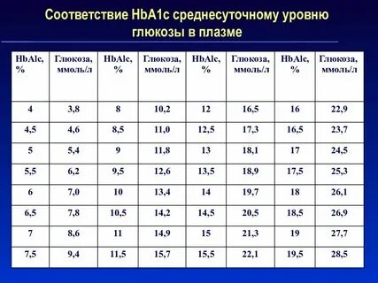 Среднесуточный уровень глюкозы плазмы расчетный показатель