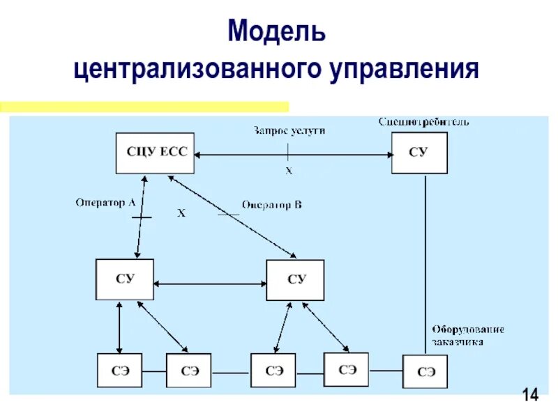 Модель централизованного управления. Модели управления торговой сетью. Сети с централизованным управлением. Централизованным управлением называется схема. 4 модели управления