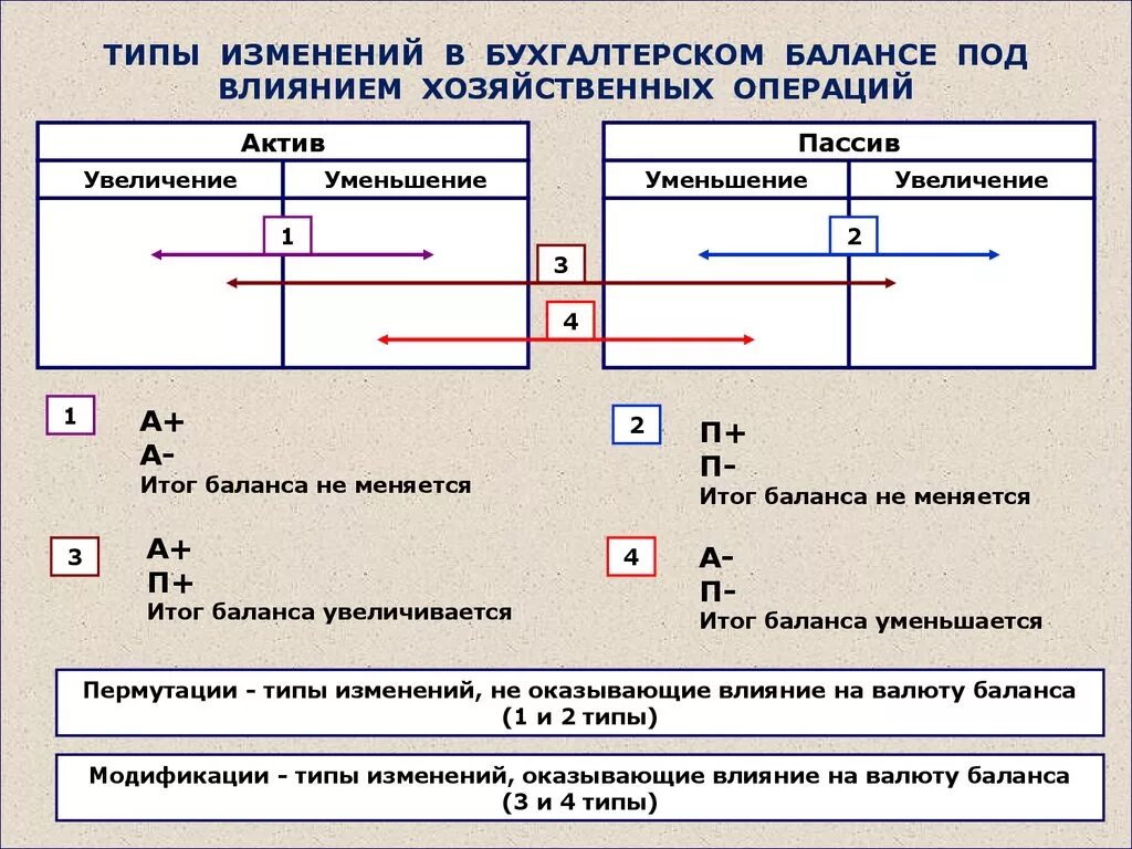 4 Типа изменения в бухгалтерском балансе. 4 Типа хозяйственных операций в бух балансе. Типы балансовых изменений в бух учете. 2 Тип изменения бухгалтерского баланса примеры. 2 тип хозяйственных операций