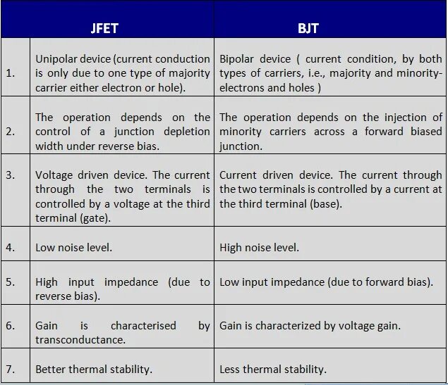 Compare between. JFET MOSFET отличия. Junction fet Transistor. Epends под. Bipolar device.