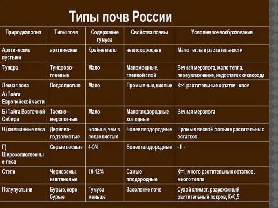 Таблица почв 7 класс география. Типы почв России таблица 8 класс география. Таблица типы почв России география 8. Типы почв России 8 класс география. Таблица почвы России 8 класс география.