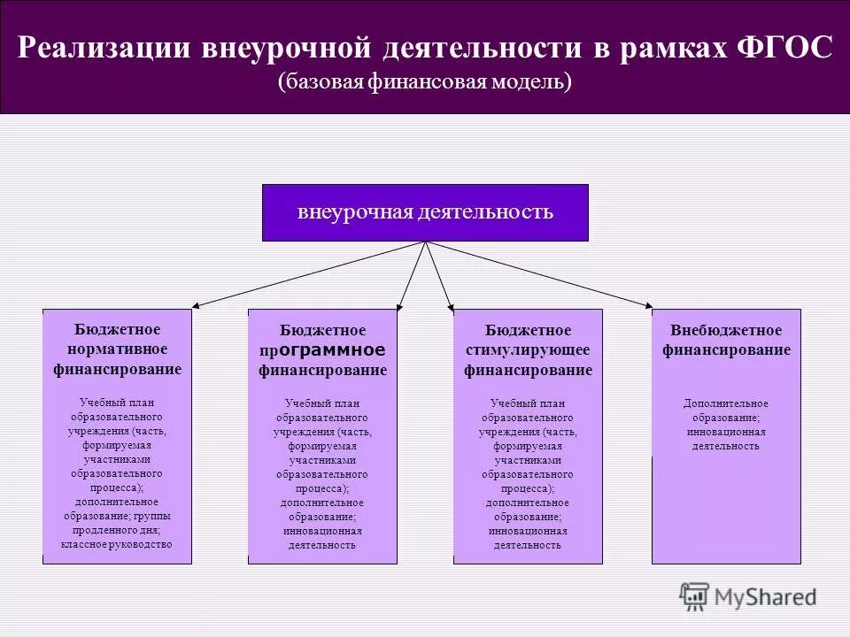 Уровень реализации профминимума. Реализация внеурочной деятельности. Реализация программы внеурочной деятельности. Базовая модель внеурочной деятельности. Схема организации внеурочной деятельности.