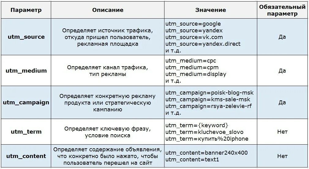 Структура utm меток. Параметры utm. Тип трафика для ЮТМ меток. Пример utm метки.