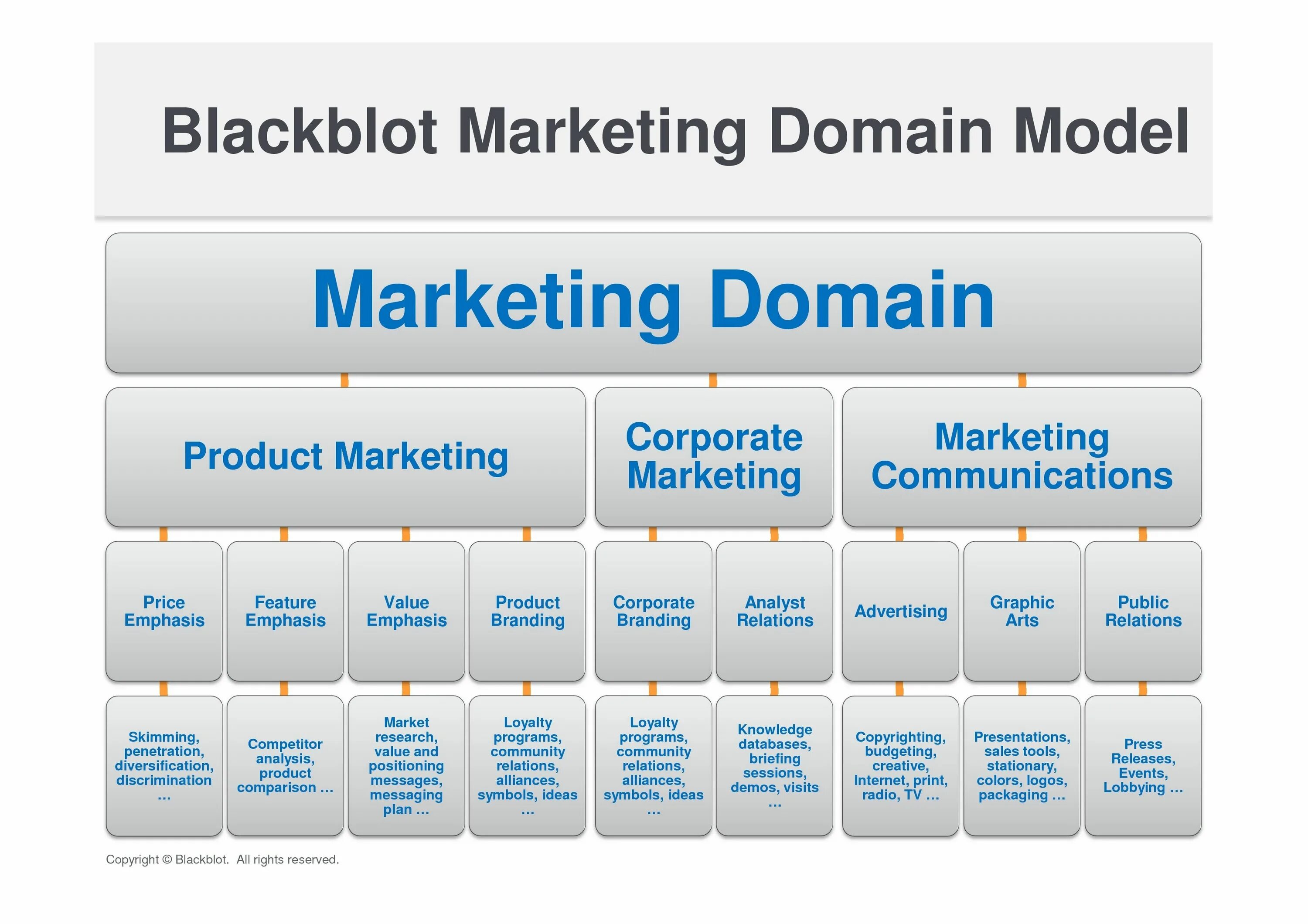 Маркетинг. Marketing structure. Marketing org structure. Структура marketing. Feature value