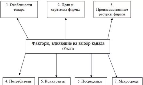 Факторы влияющие на формирование учетной политики. Факторы влияющие на выбор стратегии. Факторы влияющие на выбор канала распределения. Типы каналов сбыта. Факторы влияющие на сбыт.