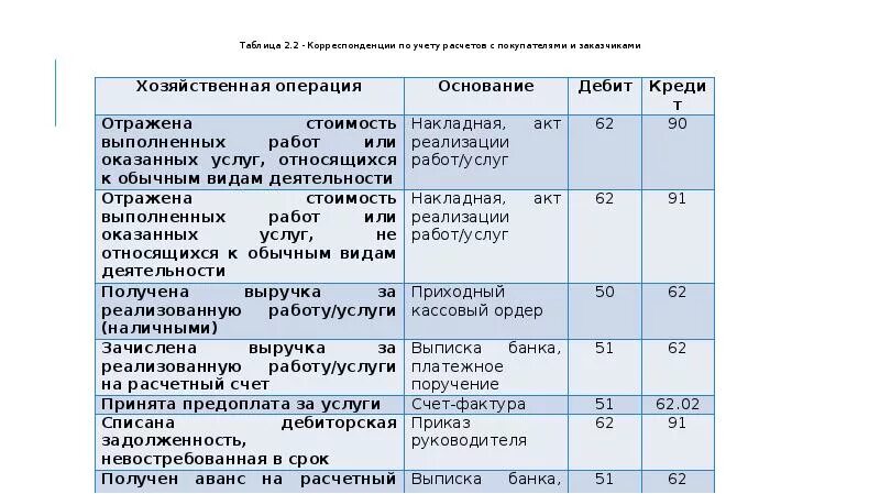 Проводки по учету дебиторской задолженности. Отражена дебиторская задолженность проводка. Проводки по учету дебиторской задолженности таблица. Проводки по формированию дебиторской задолженности. Учет операций с покупателями