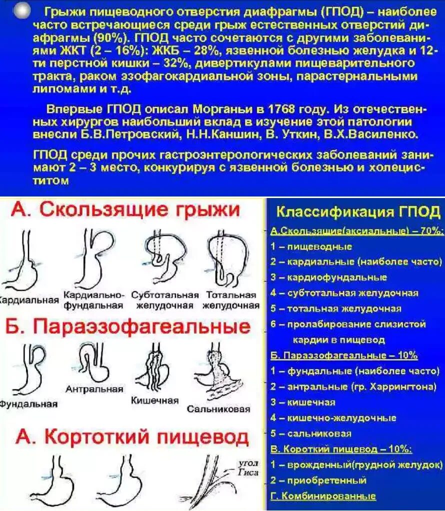 Грыжа под как лечить. Степени грыжи пищеводного отверстия диафрагмы классификация. Грыжа пищеводного отверстия диафрагмы рентген классификация. Грыжа пищеводного отверстия симптомы. Диафрагмальная грыжа пищеводного отверстия.