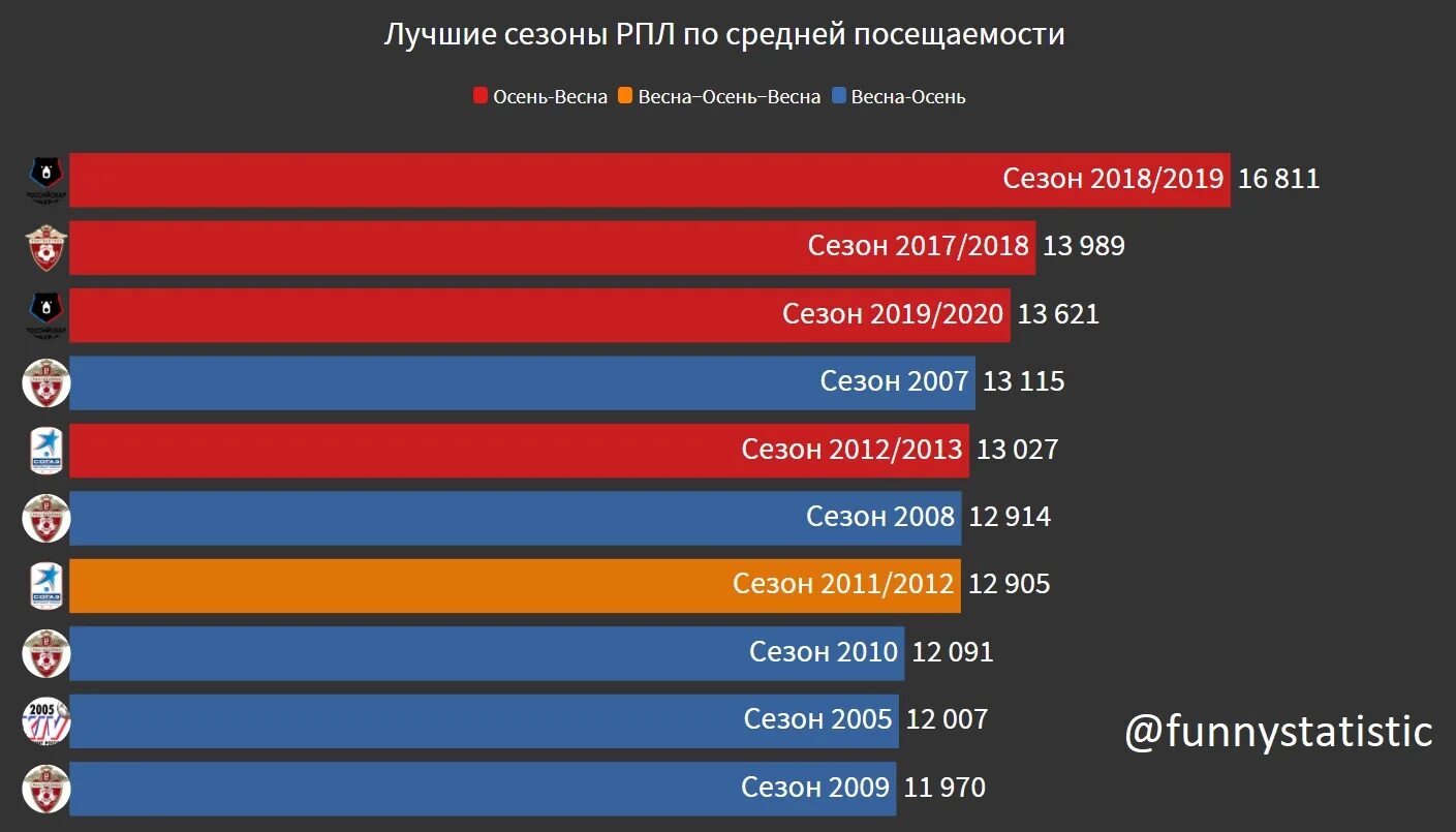 Средняя посещаемость РПЛ. Статистика РПЛ. Посещаемость РПЛ по годам. Статистика посещений РПЛ. Песни 2018 2019 года