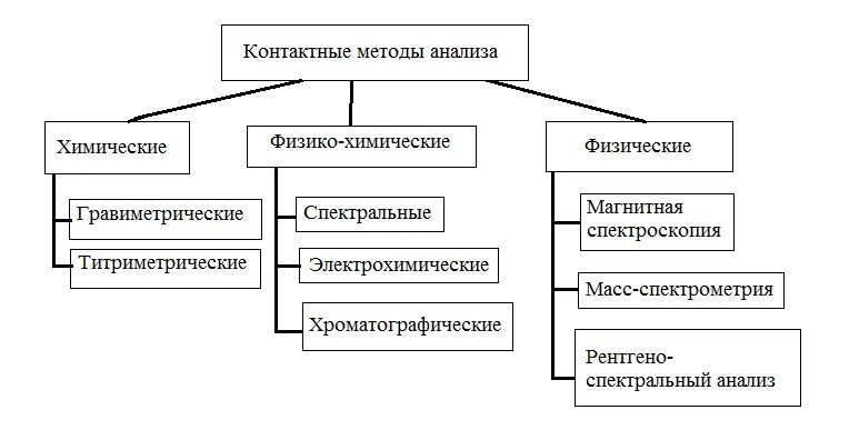 Классификация схема физико-химических методов анализа. Классификация контактных методов контроля. Классификация методов исследования в химии. Методы химического анализа схема. Методики анализа среды