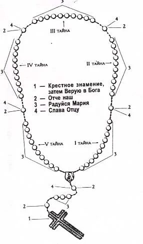 Розарий четки схема. Схема молитвы Розария. Четки православные схема. Католический розарий молитва.