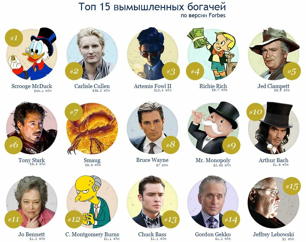 Какой самый богатый персонаж
