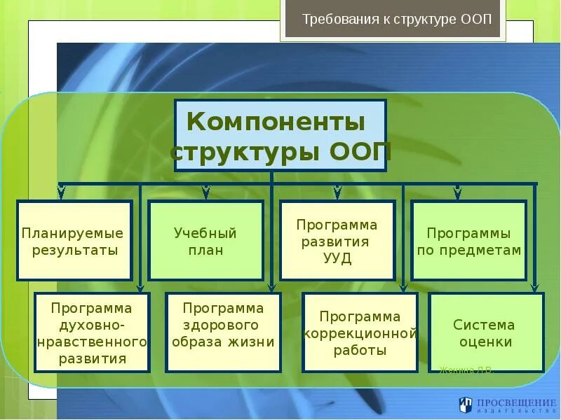 Составляющие элементы образования. Структурные элементы ООП. Элементы учебной программы. Образовательные компоненты учебной программы. Основные элементы структуры учебной программы.