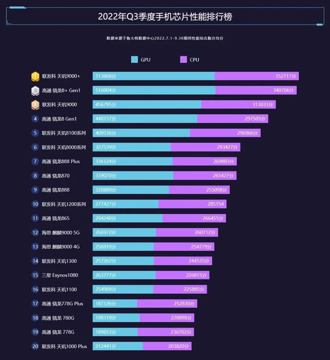 Snapdragon 8 gen 2 сравнение. Процессор Snapdragon 8 Gen 1. Смартфоны 2023 с процессором Snapdragon. Процессоры Snapdragon 2022. Самые мощные процессоры для смартфонов 2022.