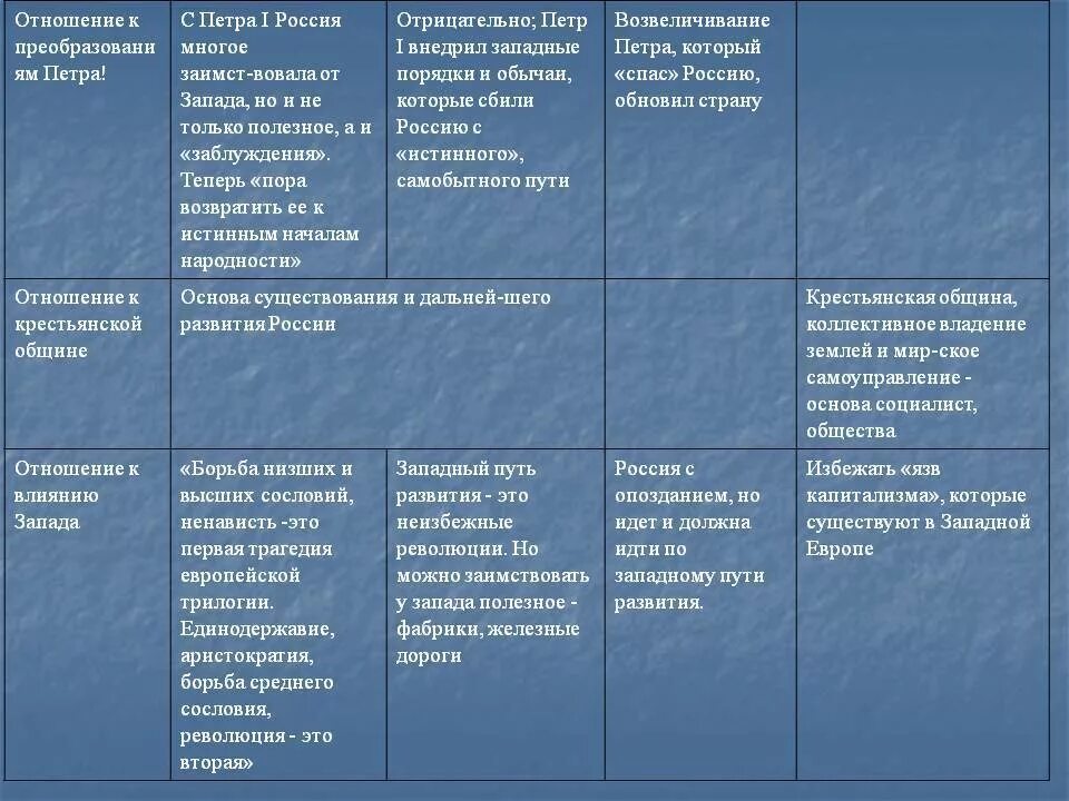 Заполните таблицу общественное движение история 9