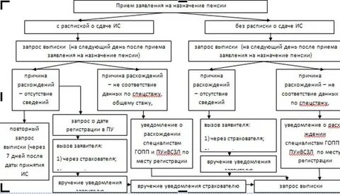 Организация работы отделов и перерасчетов пенсии