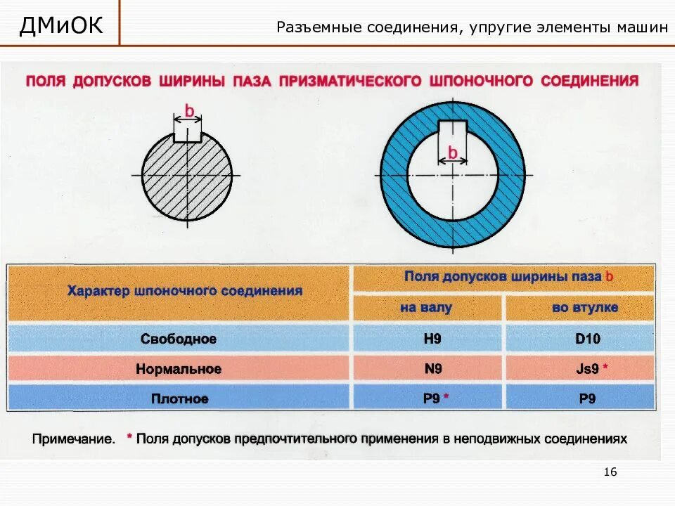 Номинальный диаметр соединения