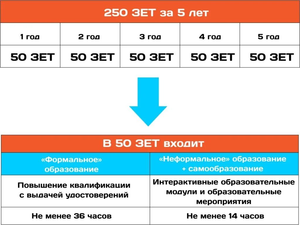 Сколько длилось послание 2024. Баллы аккредитации для врачей. Сколько баллов нужно для аккредитации. Сколько баллов нужно набрать для аккредитации. Баллы за аккредитацию.