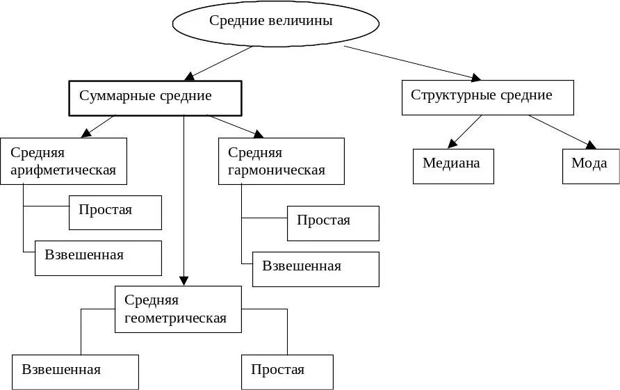 Классификация средних величин. Понятие средней величины в статистике. Типы средних величин в статистике. Схема средних величин в статистике. 1 структурные средние