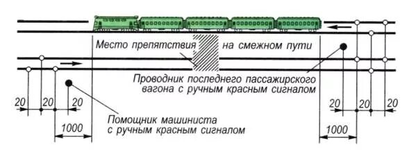 Смежное движение. Схемы ограждения пассажирского и грузового поезда. Схема ограждения подвижного состава. Схема ограждения грузового поезда. Порядок ограждения поезда при вынужденной остановке на перегоне.