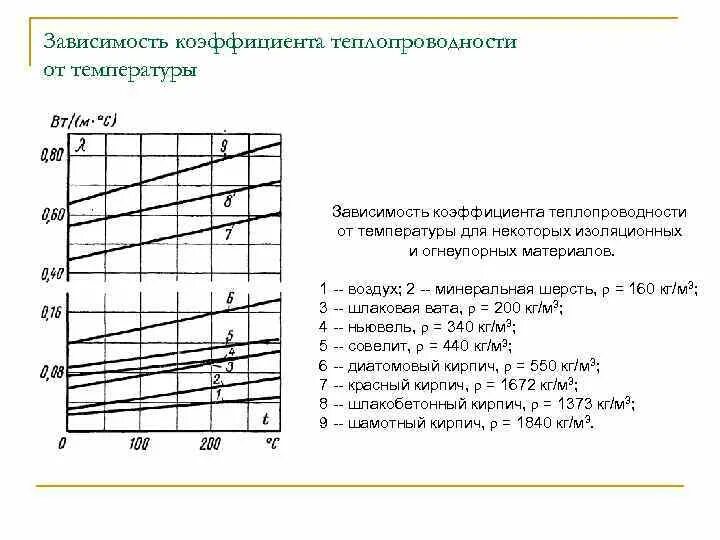 Известно что теплопроводность воздуха тем выше. Зависимость коэффициента теплопроводности воздуха от температуры. Коэффициент теплопроводности от температуры таблица. Коэффициент теплопроводности воздуха от температуры таблица. График зависимости коэффициента теплоотдачи от температуры.