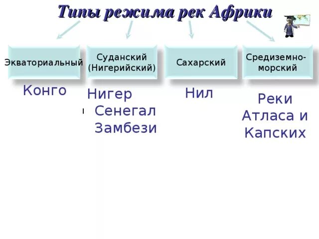 Тип питания реки конго. Тип питания реки конго