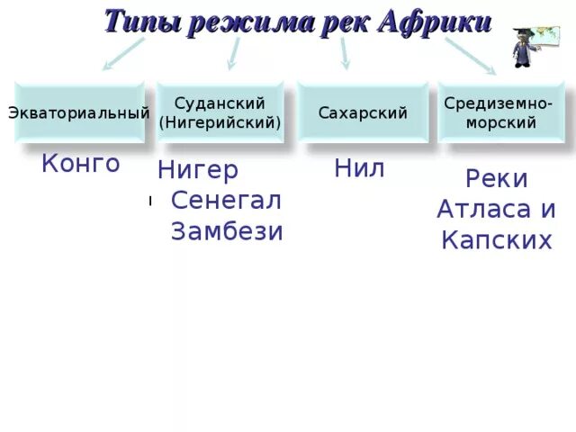 Направление реки конго. Режим рек Африки. Реки Африки таблица.