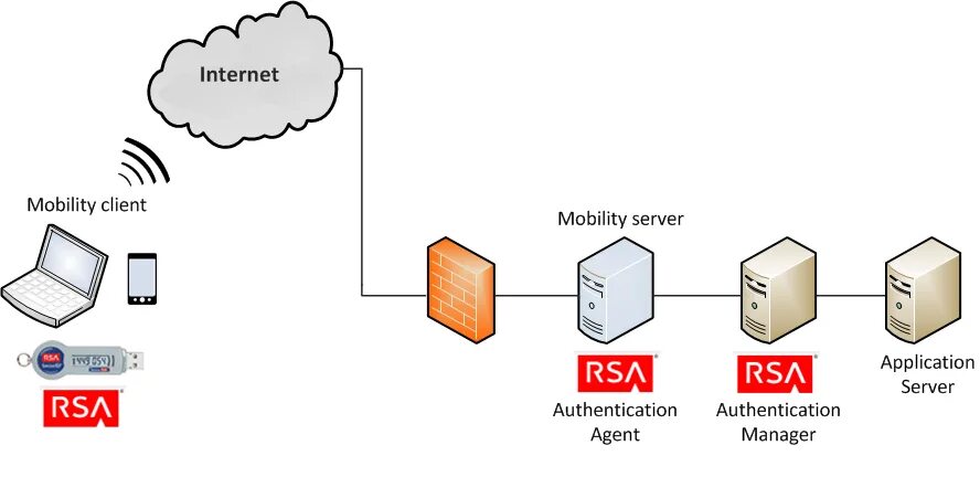Rsa хранилище. Rsa через сервер. rsa через сервер и клиенты. rsa диаграмма. задача rsa клиент-сервер.