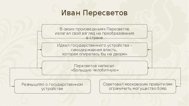 Челобитная ивана пересветова год. Основные произведения Ивана Пересветова. Взгляды Ивана Пересветова.