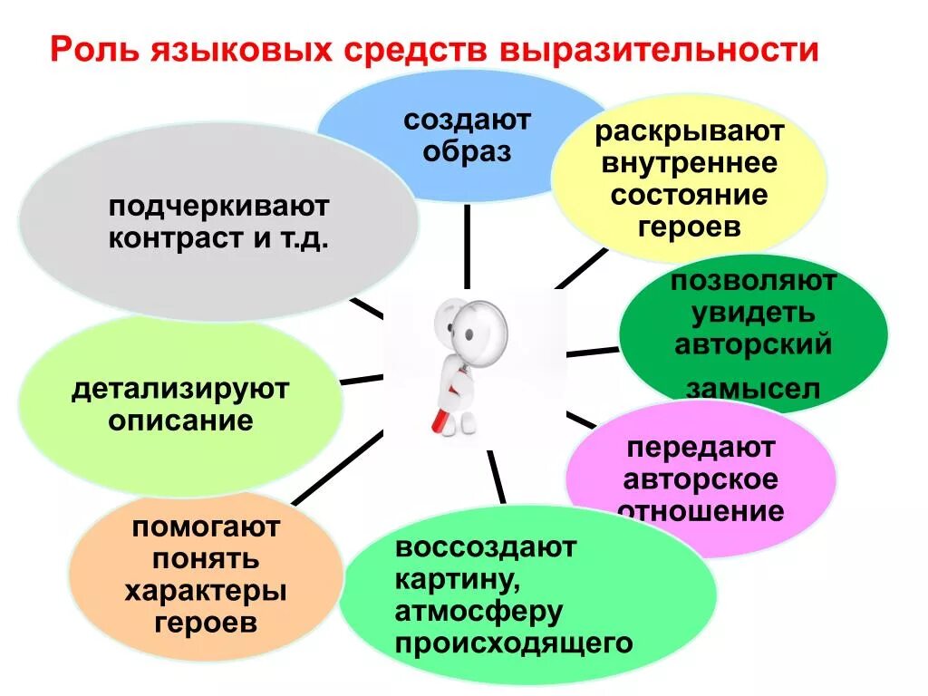 Средства языковой выразительности. Языковые средства выразительности. Художественные языковые средства. Языковые средства выразительност. Выразительные слова которые помогают