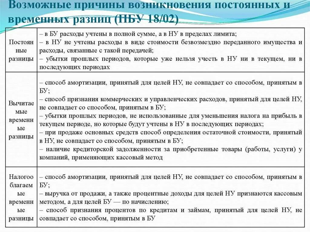 Проводки по налоговому учету ПБУ 18/02. Учет постоянных и временных разниц. Примеры временных разниц в бухгалтерском и налоговом учете. Примеры постоянных разниц в бухгалтерском и налоговом учете. Постоянная разница возникает