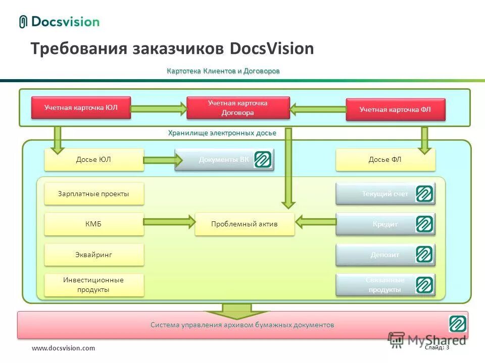 Задание банковским картам. Docsvision СЭД. DOCVISION Интерфейс задачи. Картотека клиентов. Требования к клиенту Docsvision.