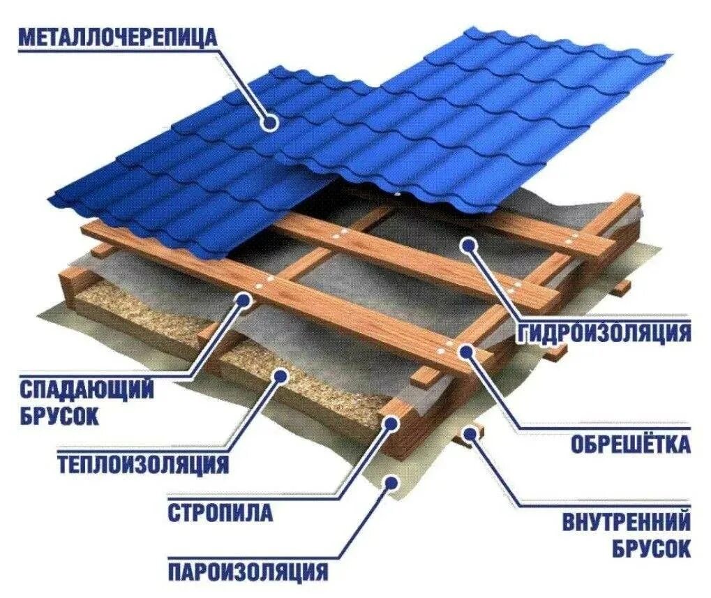 Как сделать крышу под металлочерепицу