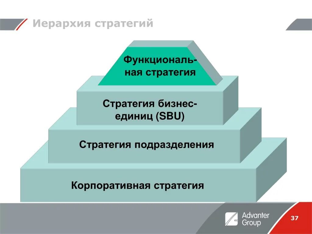 Стратегия бизнес единицы. Стратегическая бизнес-единица это. Иерархия стратегий. Иерархию стратегий бизнеса.