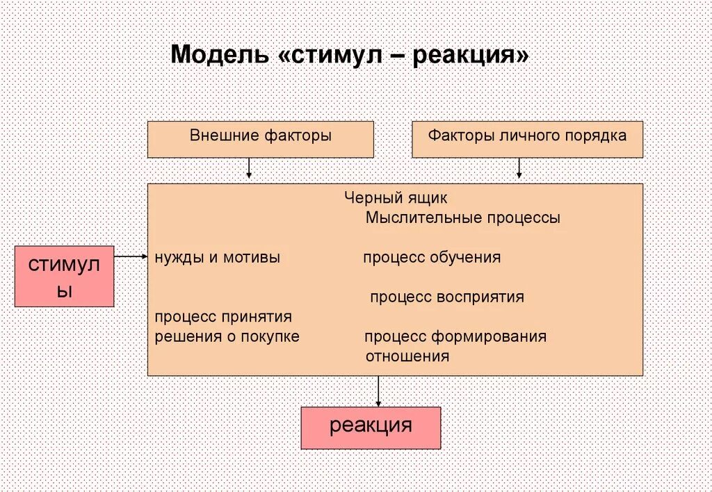 Стимулирование модели. Модель стимул реакция. Бихевиоризм стимул реакция схема. Схема стимул реакция. Стимул реакция пример.