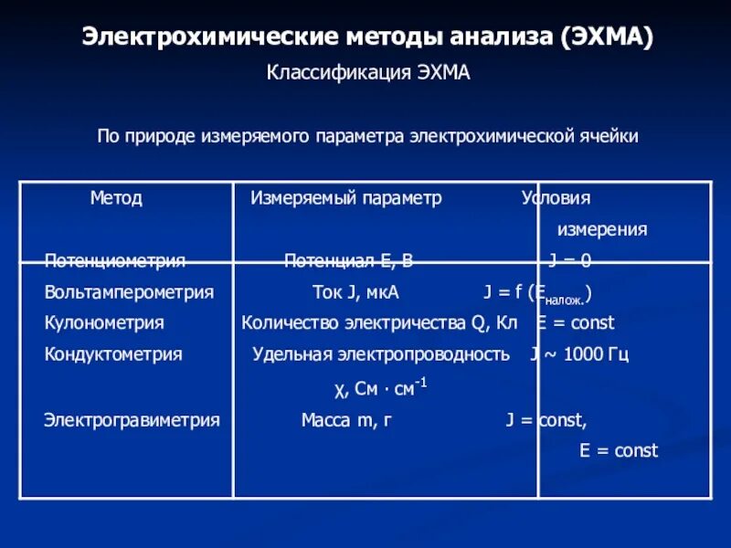 К физико химическим методам относятся