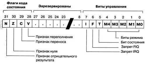 Текущие регистры