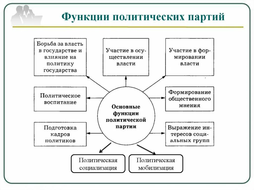 Электоральная функция политической. Политическая мобилизация функция политической партии. Функции политических партий. Мобилизационная функция политической партии. Функции пол партий.