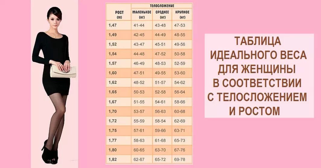 Какой идеальный возраст. Параметры веса и роста для женщин. Таблица веса и роста для женщин. Идеальный рост и вес для девушки. Вес девушки при росте.