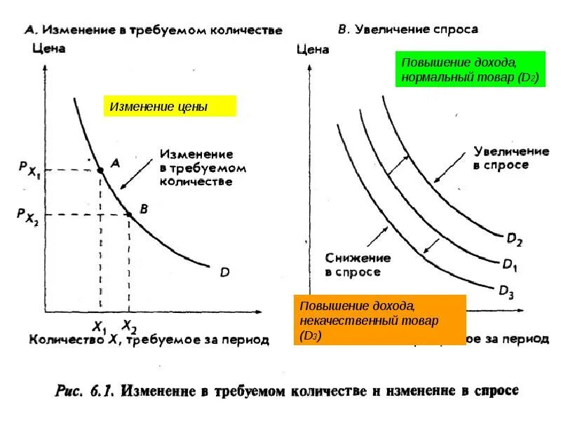 Увеличение дохода изменение спроса