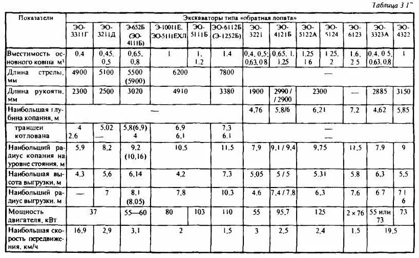 5 м3. производительность экскаваторов таблица. норма выработки экскаватора с ковшом 0. одноковшовый экскаватор характеристики. производительность одноковшовых экскаваторов.