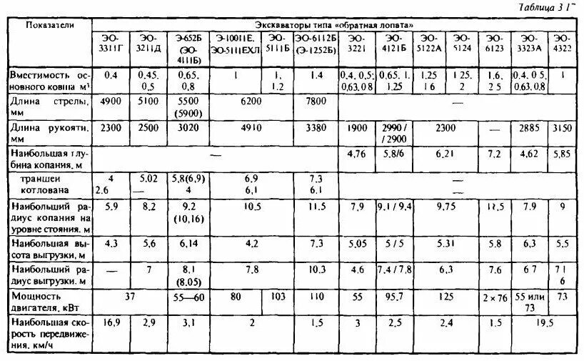 Таблица экскаваторов. Характеристики экскаваторов таблица. Типы одноковшовых экскаваторов таблица. Производительность экскаваторов таблица. Экскаваторы с обратной лопатой марки и характеристики.