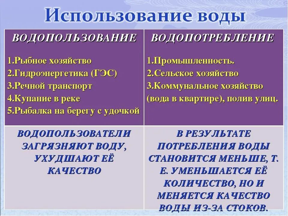 Примеры водопользования. Водопользование и водопотребление. Водопользователи и водопотребители. Водопользование и водопотребление таблица. Водопользователи и водопотребители различия.