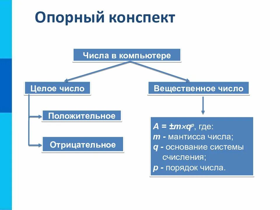 Вещественные в информатике