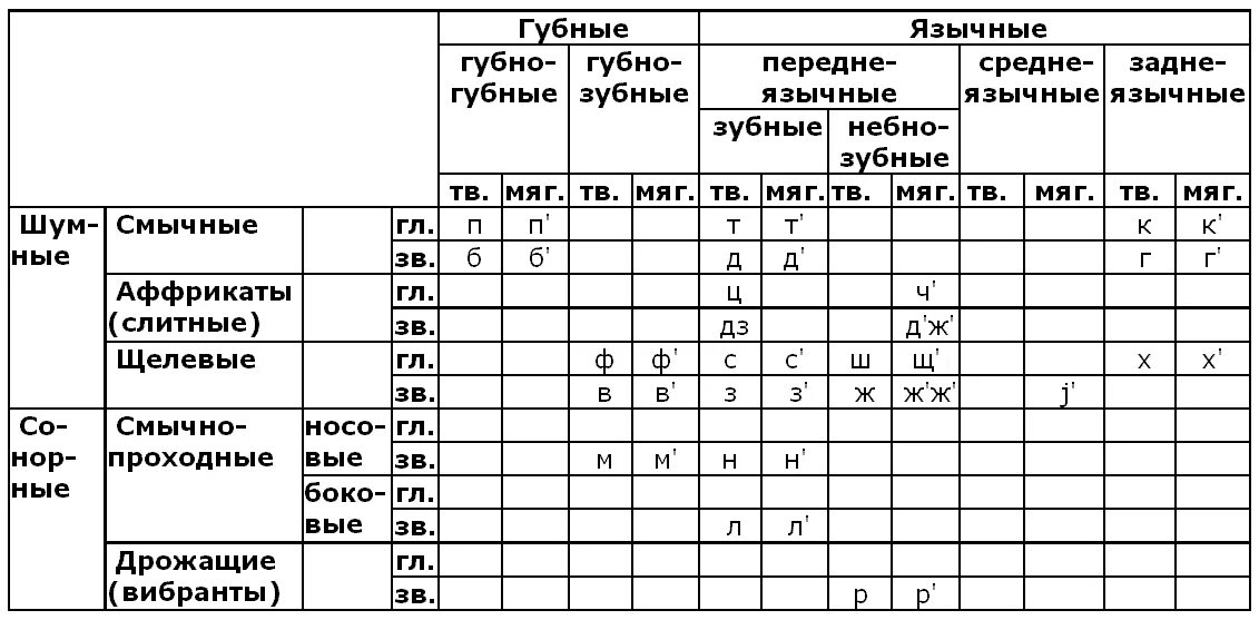 Классификация согласных звуков русского языка таблица. Таблица классификации согласных звуков фонетика. Классификация гласных и согласных звуков русского языка таблица. Артикуляционная классификация согласных звуков русского языка.