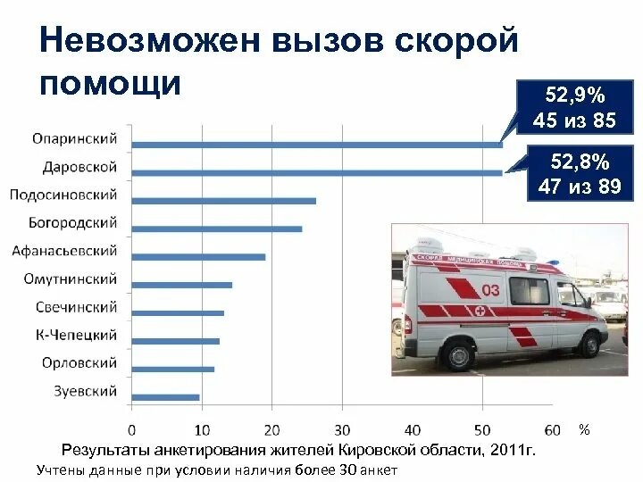 Когда производится вызов скорой. Причины вызова скорой. Причины вызова неотложной помощи. Классификация вызовов скорой помощи.