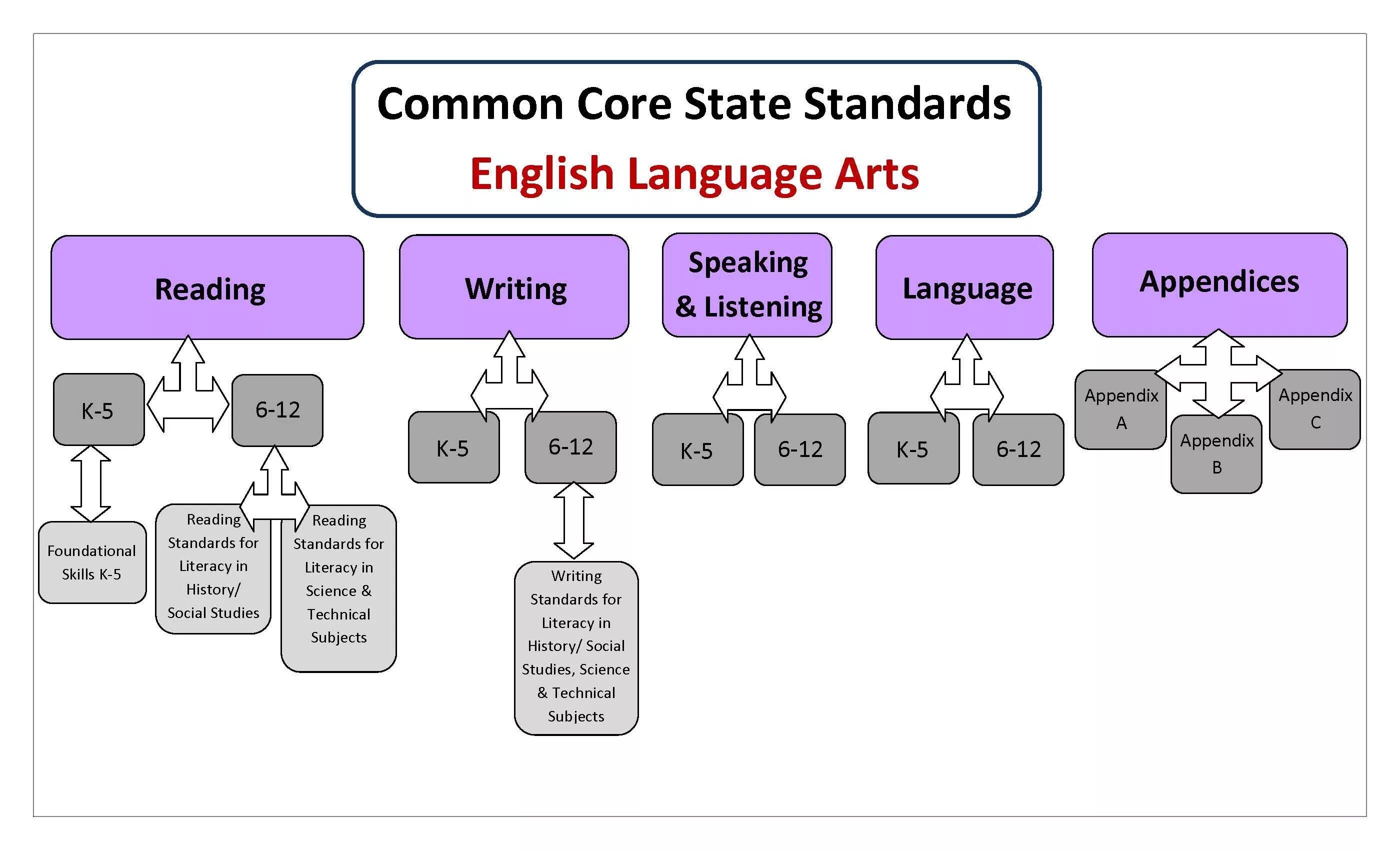 Core state. Common core state standards. written language and literacy. writing standards. literacy skills examples.